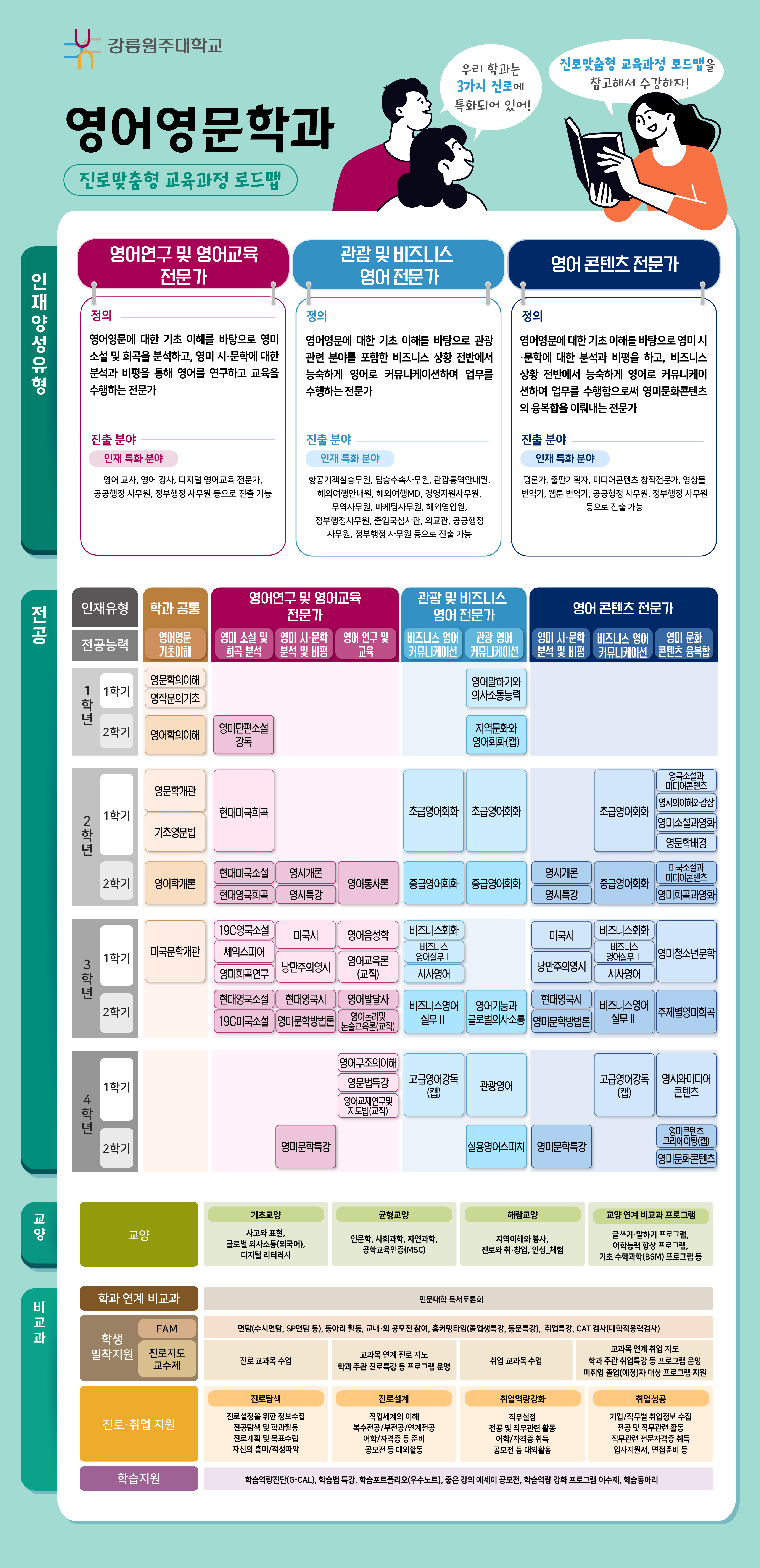 영어영문학과 전공과정 로드맵