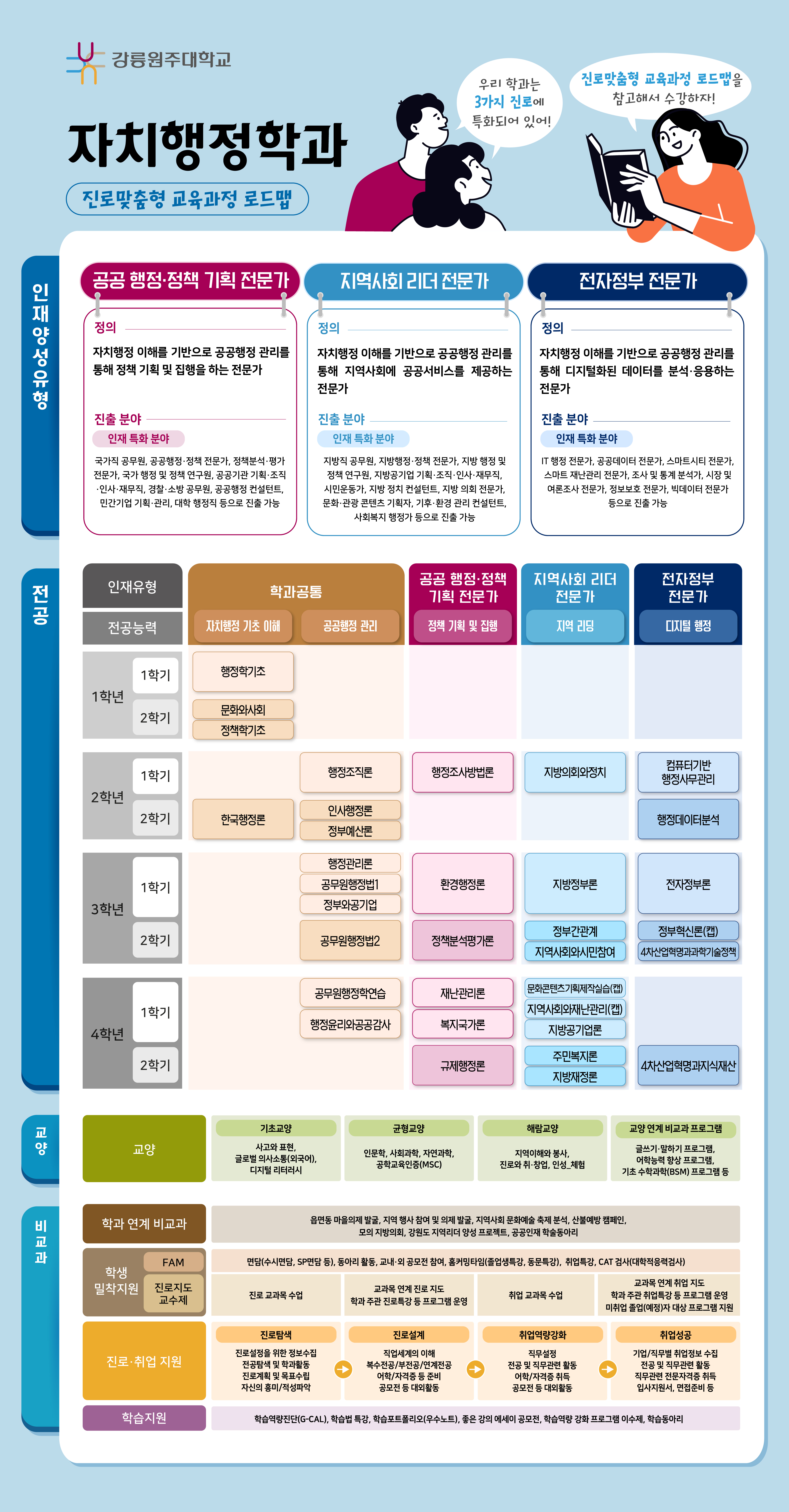 자치행정학과 전공과정 로드맵