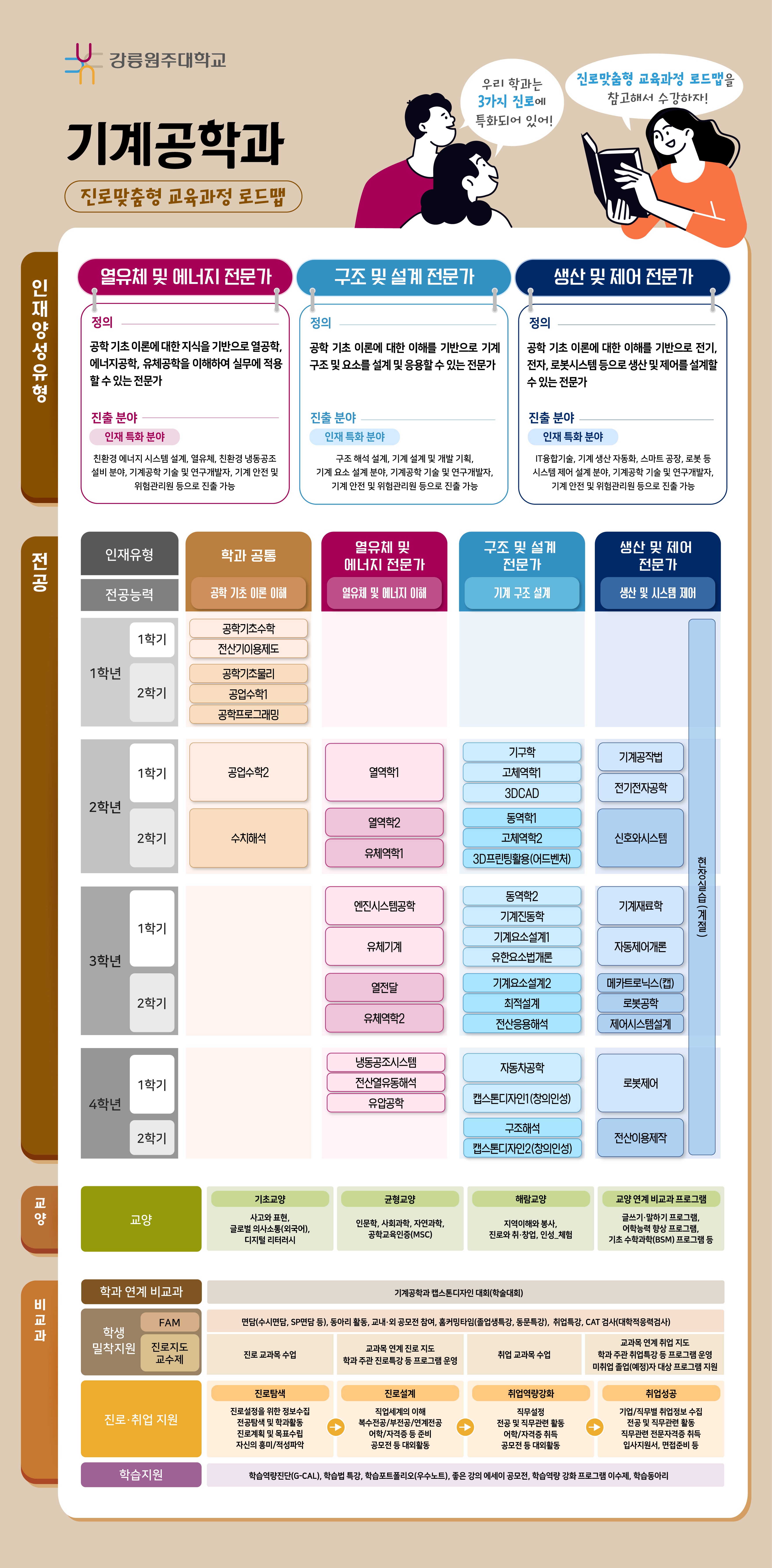 기계공학과 진로 로드맵