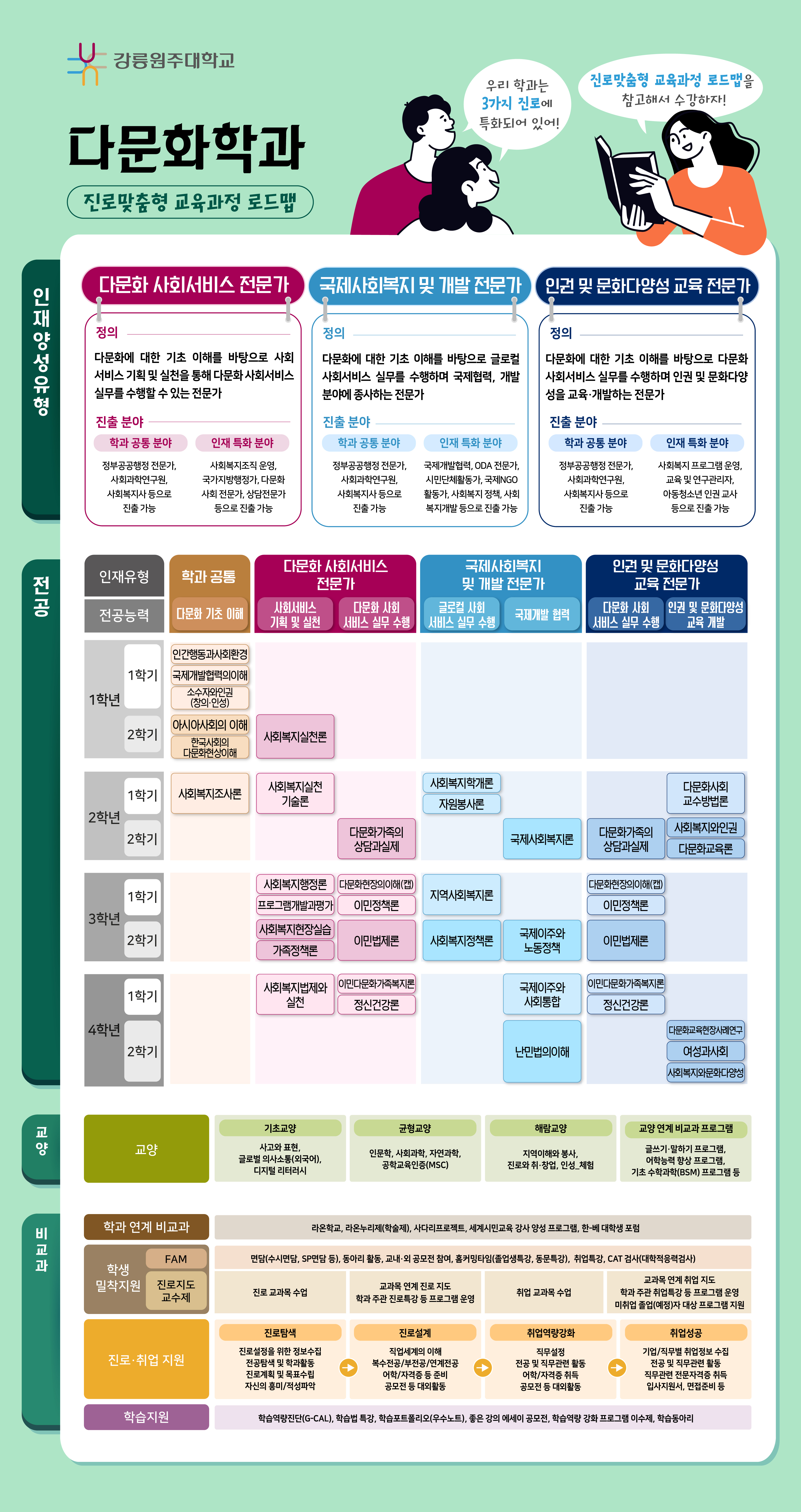 다문화학과 진로 로드맵