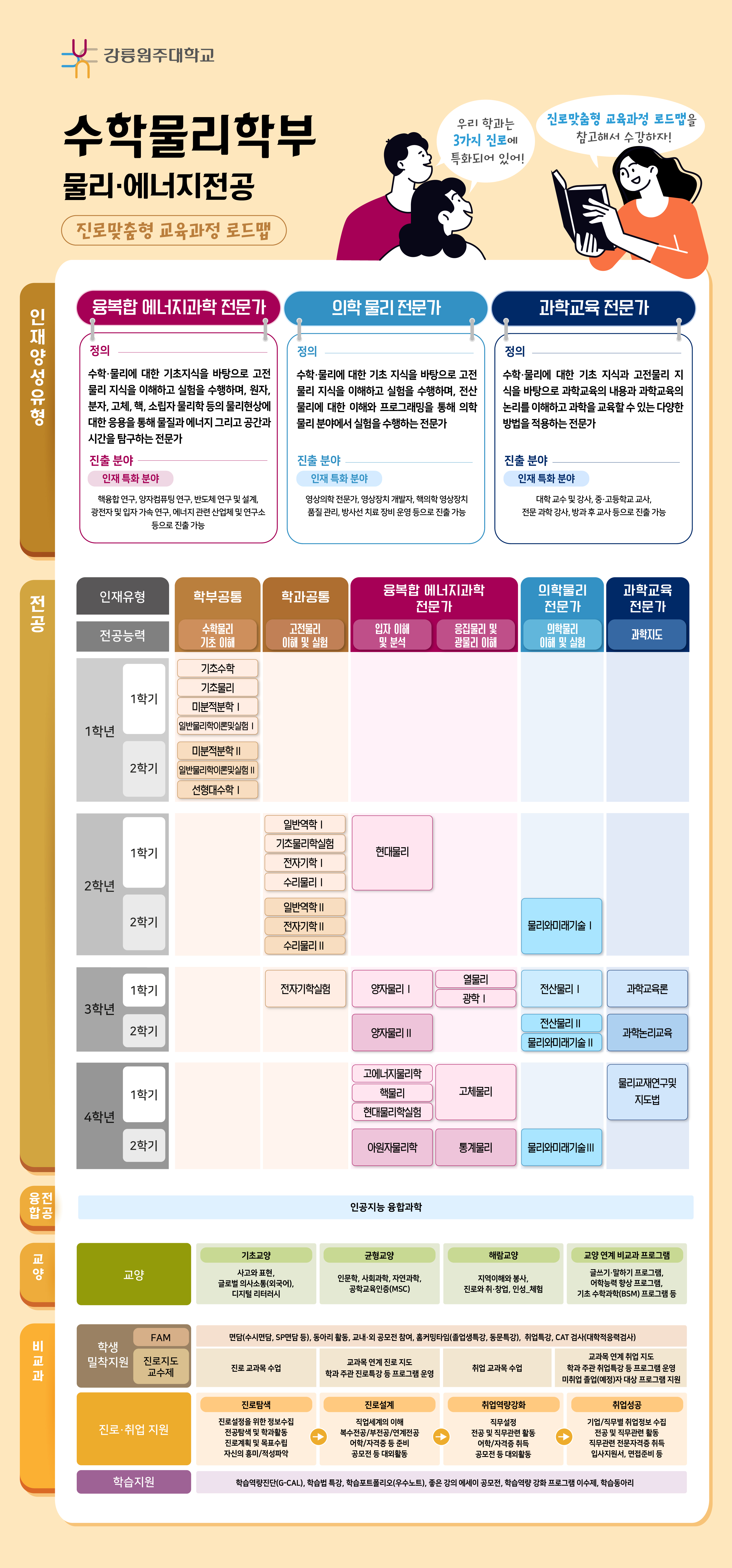 수학물리학부(물리에너지전공) 전공과정 로드맵